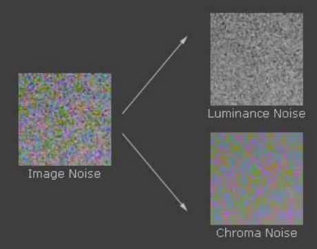luminance chroma noise