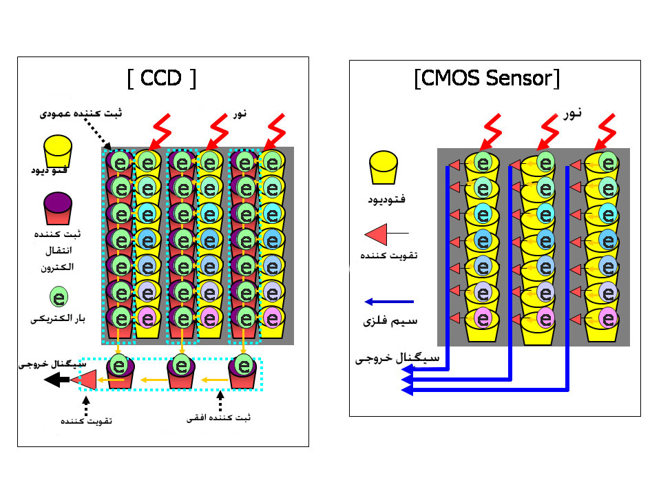 سنسورهای CCD و CMOS
