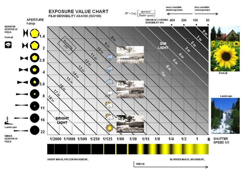 exposure value chart